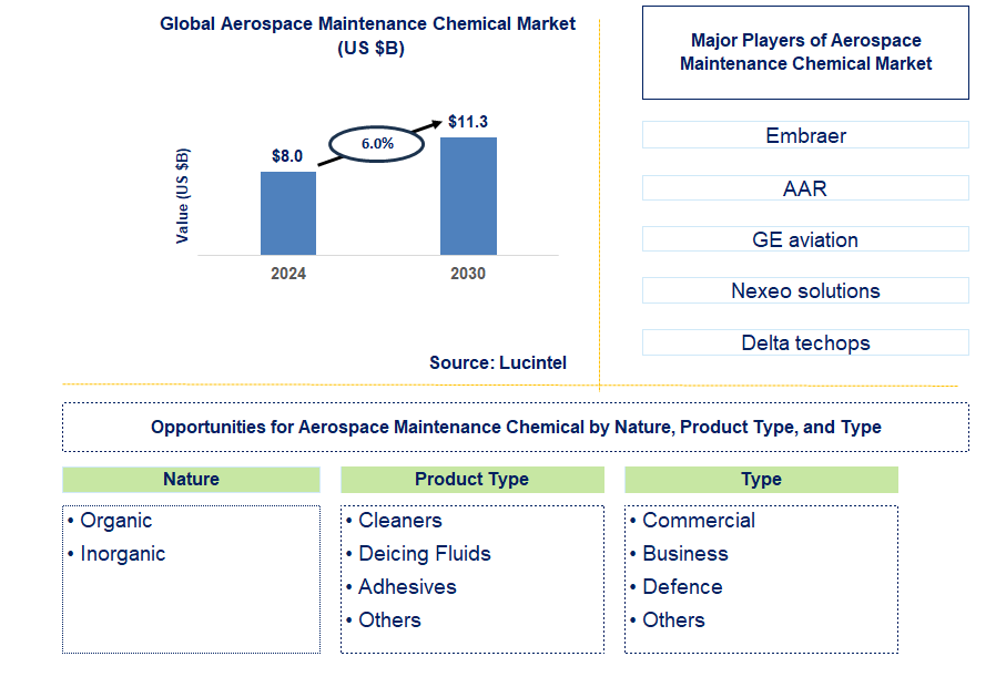 Aerospace Maintenance Chemical Trends and Forecast